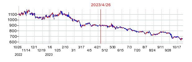 2023年4月26日 14:11前後のの株価チャート